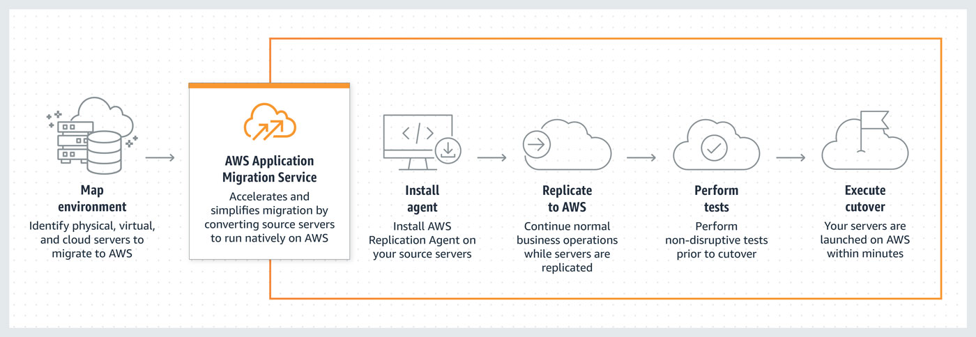 Application Migration Service - How it Works