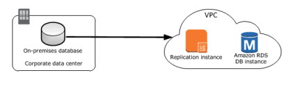 Replication Instance Architecture